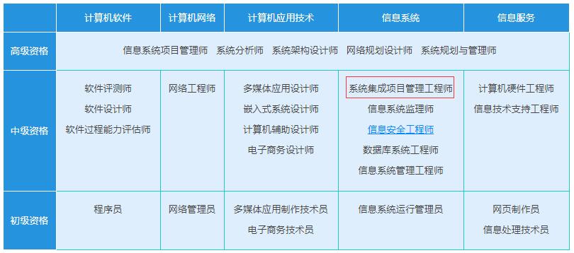 系统集成项目管理工程师 中级职称与计算机信息系统集成解析