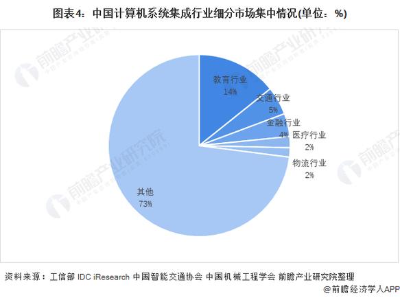 洞察2021 中国计算机系统集成行业竞争格局及市场份额深度解析